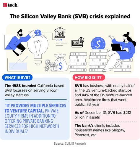 Silicon Valley Bank Strategy